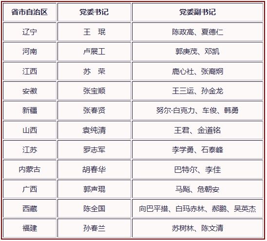 最新省委书记名单，新时代征程的领航者